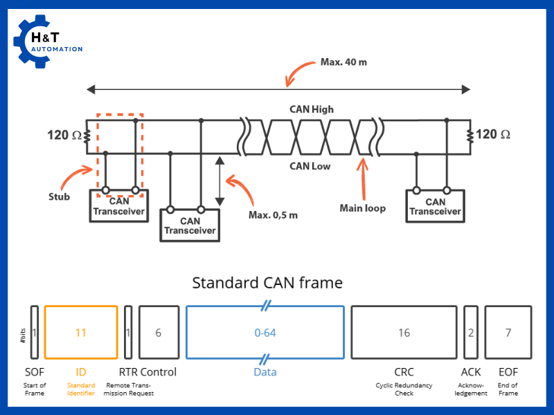 Khung truyền dữ liệu của CAN Bus