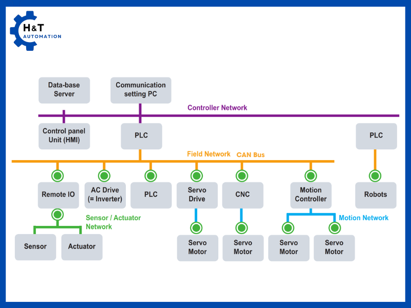 Ứng dụng CAN Bus trong công nghiệp