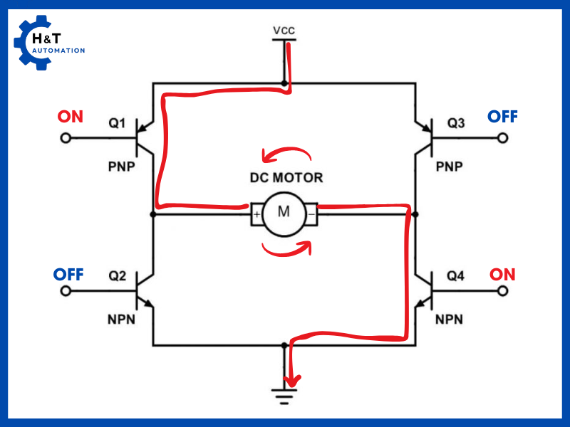 Q1 = 1, Q4 = 1: Động cơ quay thuận