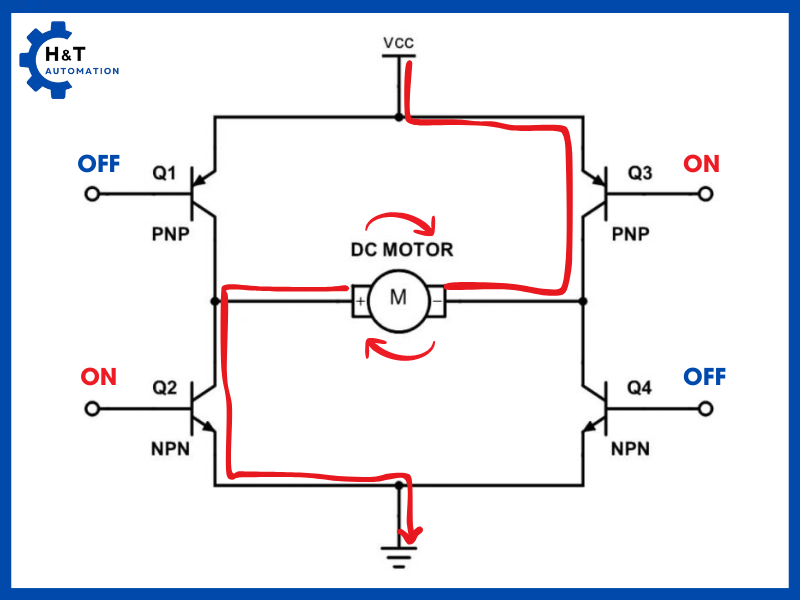 Q2 = 1, Q3 = 1: Động cơ quay nghịch