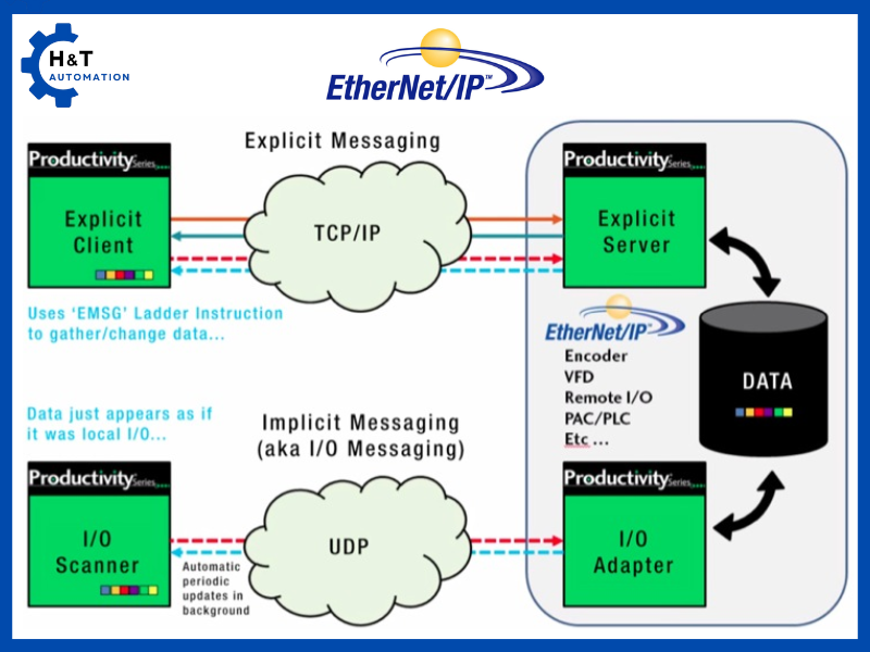 Cách thức hoạt động của giao thức Ethernet/IP