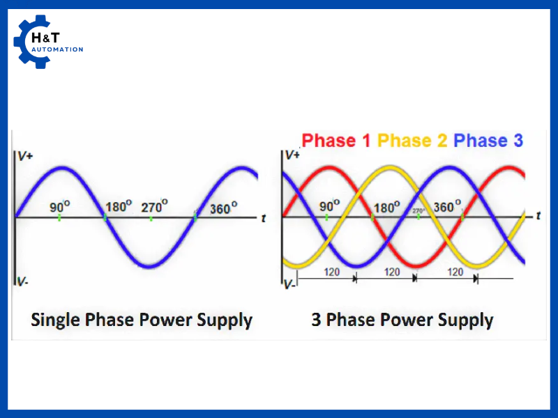 Điện xoay chiều 1 pha và 3 pha