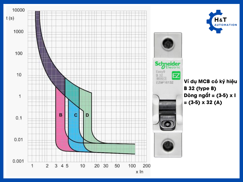 MCB loại B, C, D