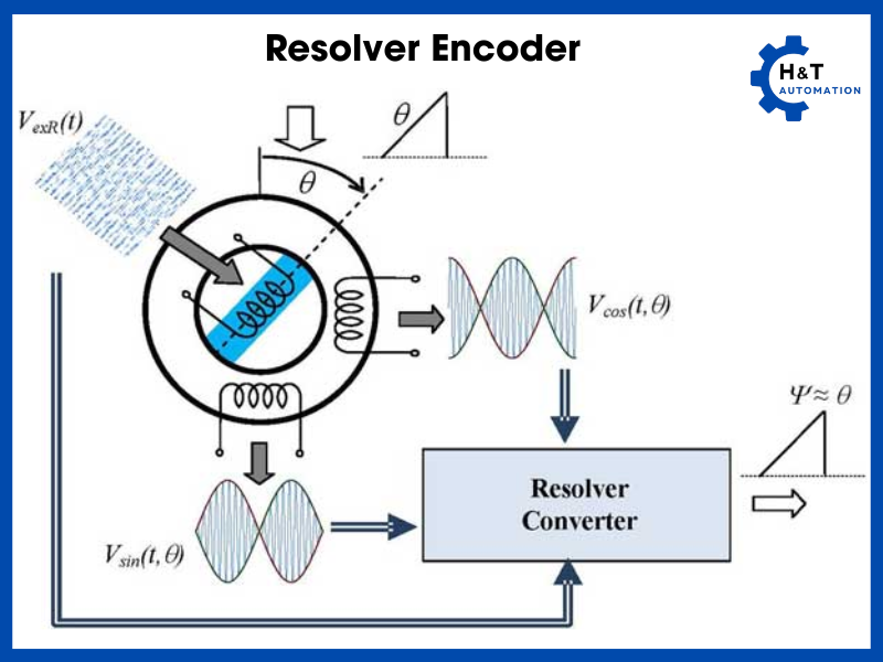 Resolver Encover
