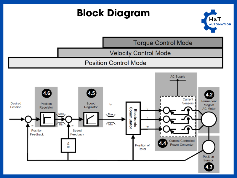 Servo Motor Block Diagram
