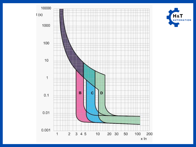 Đặc tính tác động (đường cong B, C, D)
