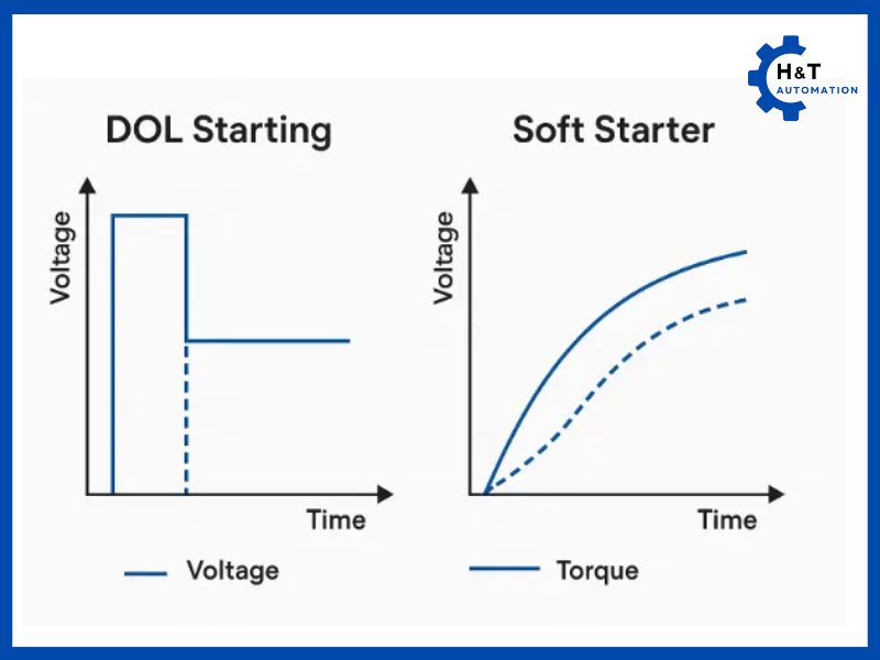 Khởi động mềm làm giảm moment xoắn khởi động