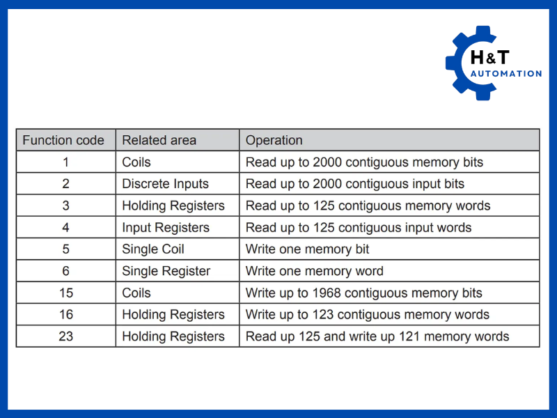 Modbus RTU Address Table
