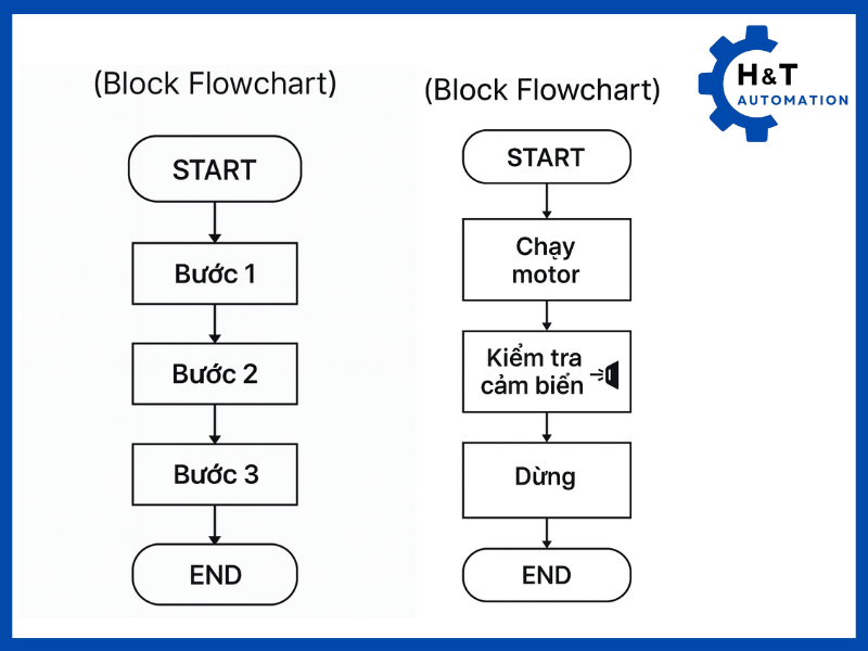 Block Flowchart
