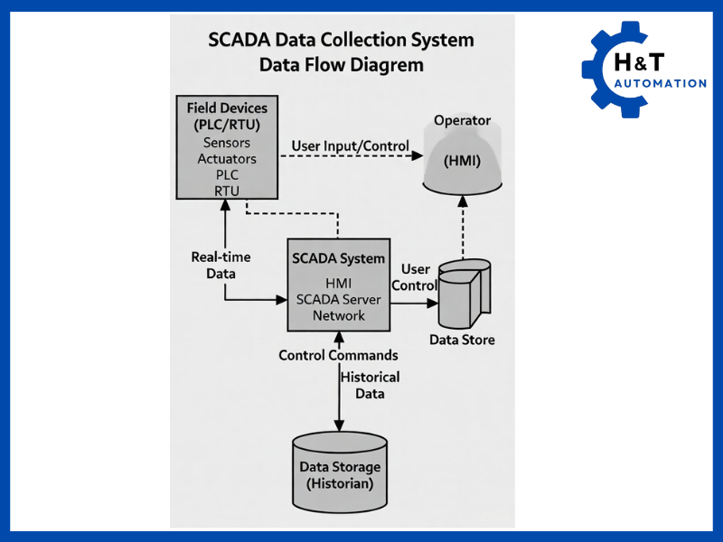 Lưu đồ dòng dữ liệu (Data Flow Diagram)