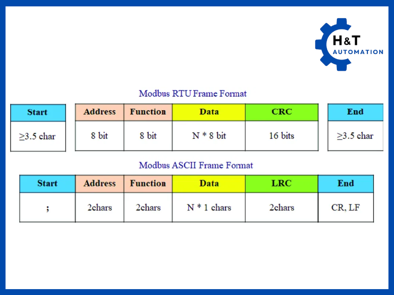 Frame Format of Modbus RTU