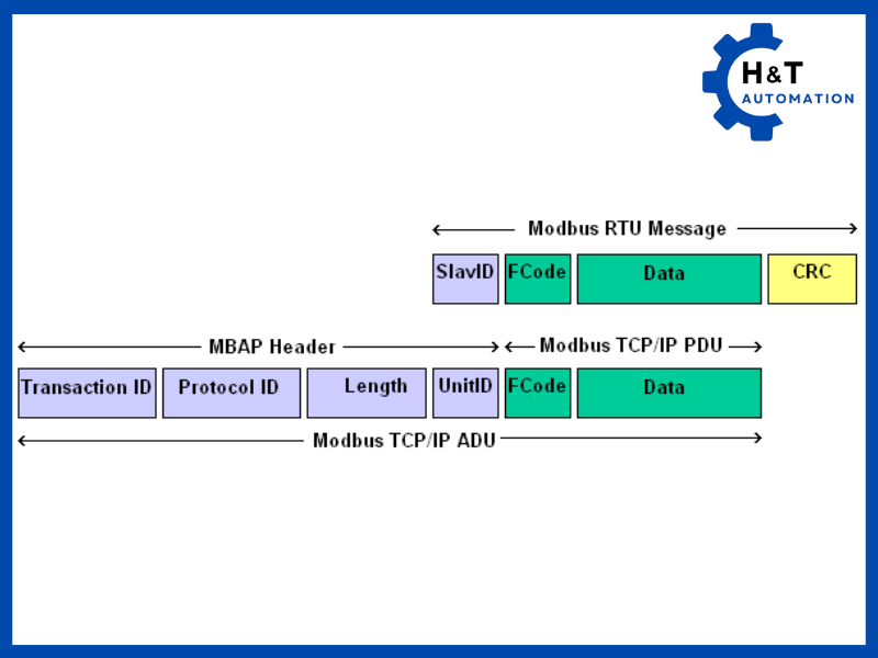 Cấu trúc bản tin trong Modbus TCP/IP