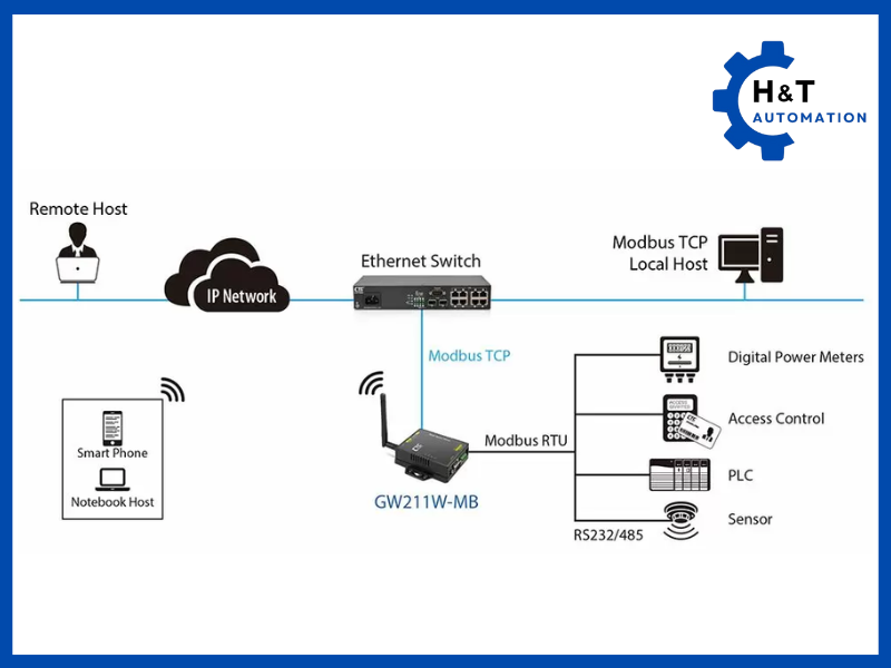 Tương lai phát triển của Modbus RTU
