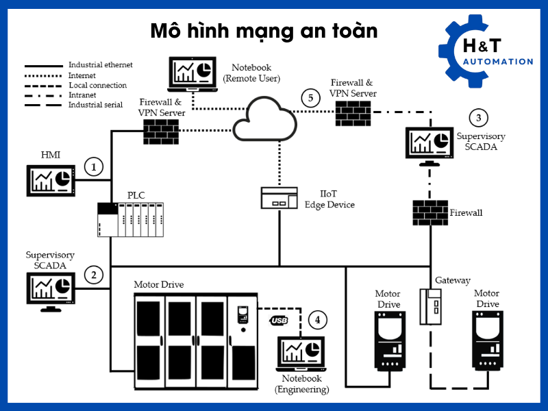 Mô hình mạng an toàn cho truyền thông