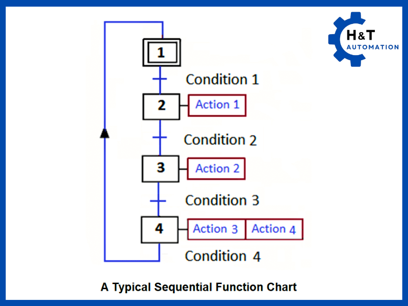 SFC (Sequential Function Chart)