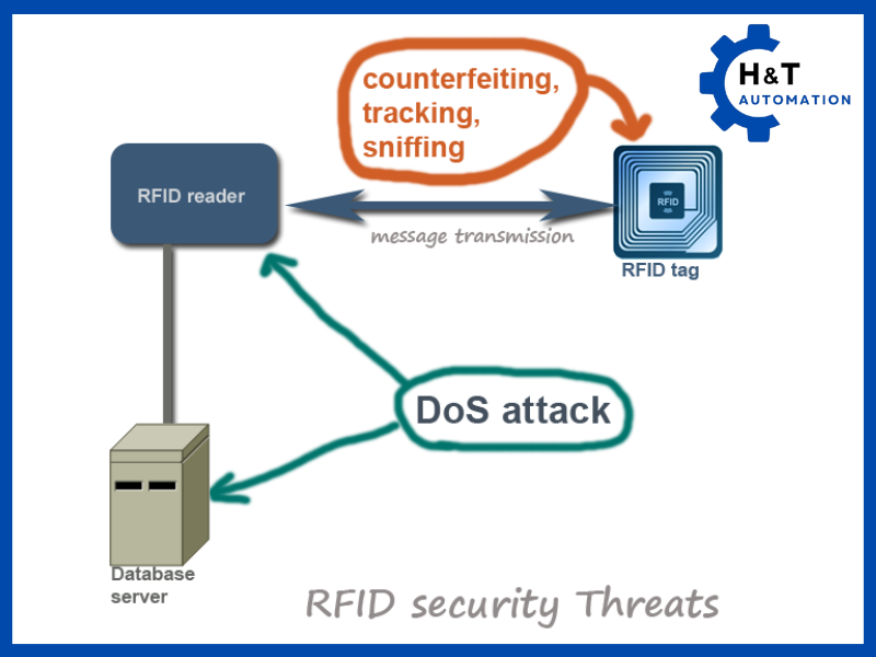 Cần bảo mật Thẻ RFID