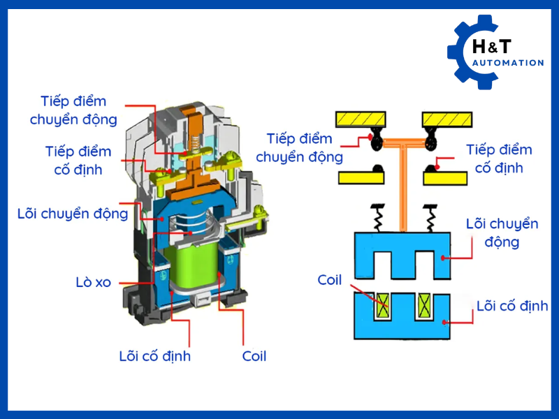 Cấu tạo Contactor