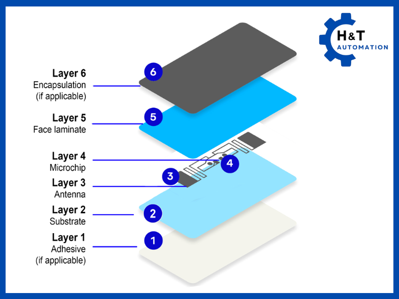 Cấu tạo của thẻ RFID