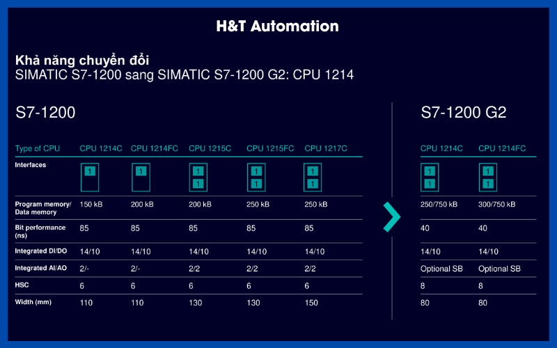 Chuyển đổi PLC S7 1214 sang S7 1200 G2