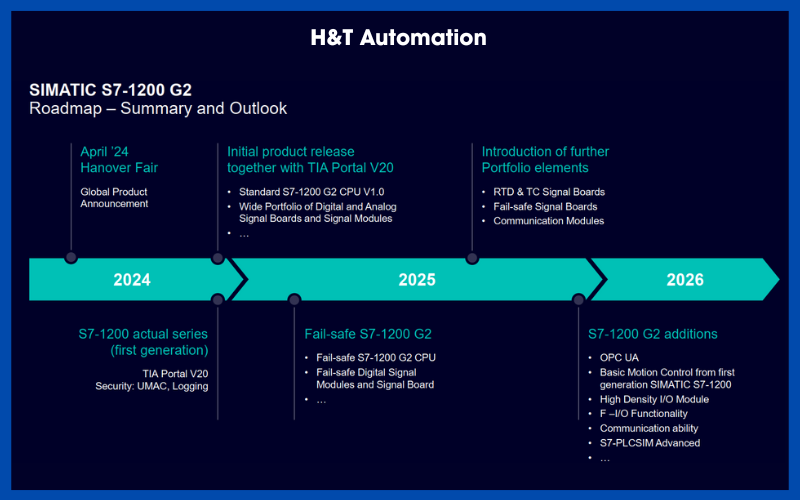 Lộ trình sản phẩm của Siemens