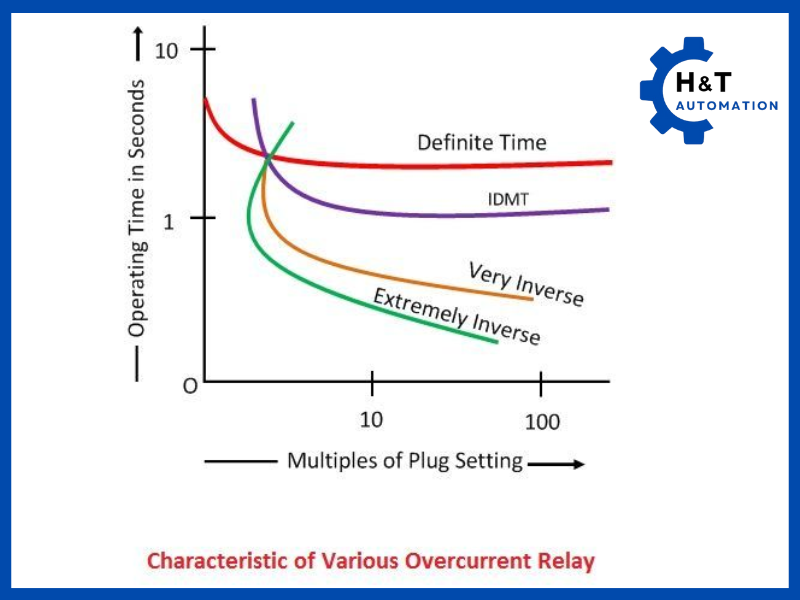 Đường đặc tính của Relay bảo vệ quá dòng