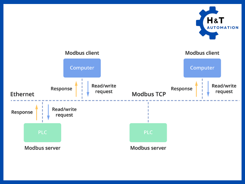 Nguyên lý hoạt động của Modbus TCP/IP