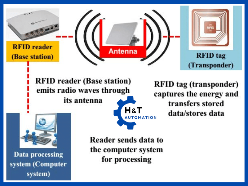 Nguyên lý hoạt động của thẻ RFID