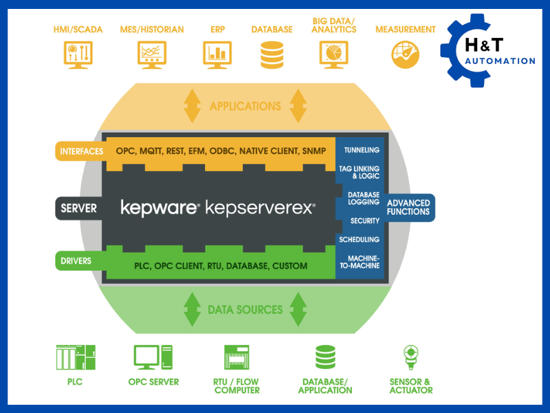 Ứng dụng của phần mềm KepServerEX 6