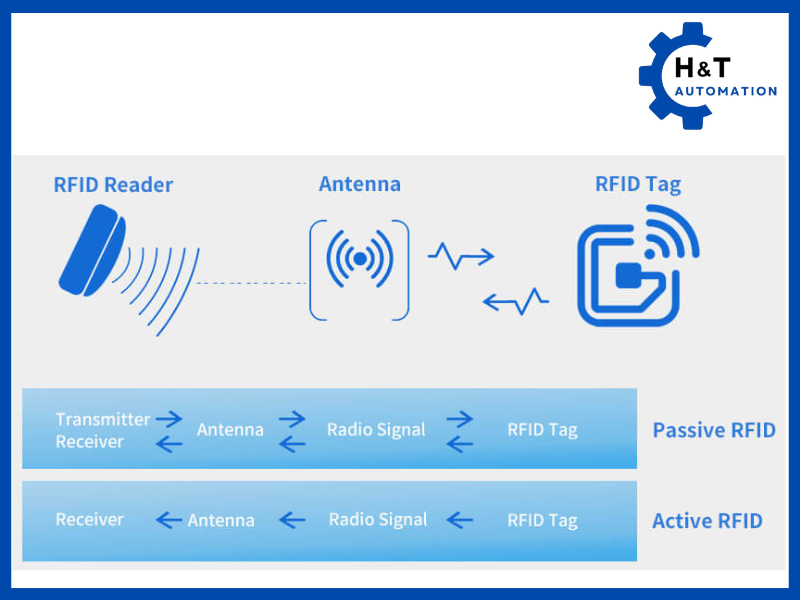 Phân Loại Thẻ RFID Dựa Vào Phương Thức Giao Tiếp
