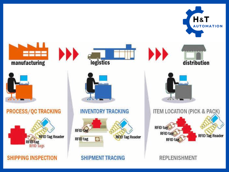 Ứng Dụng RFID